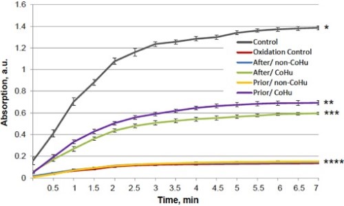 Left graph displaying Oxidized peroxidase results