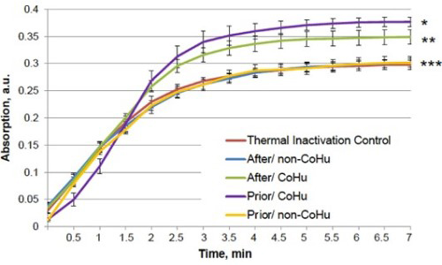 Left graph displaying heat damaged peroxidase results