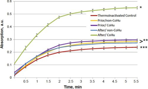 Right graph displaying Heat damaged alkaline phosphatase results