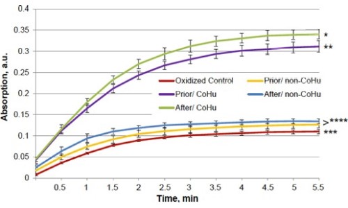 Right graph displaying Oxidized alkaline phosphatase results