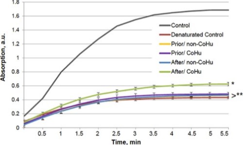 Right graph displaying Chemically damaged alkaline phosphatase results